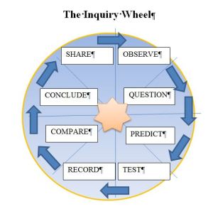Inquiry Wheel