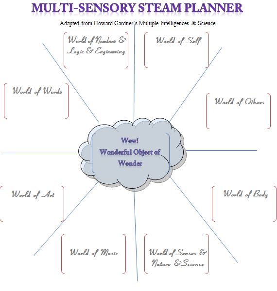 Multi-Sensory STEAM Planner