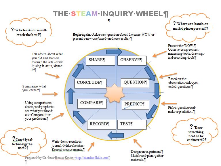 The STEAM Science Inquiry Wheel